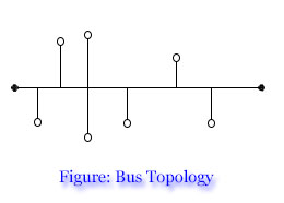 Bus Topology: