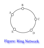 Ring Topology: