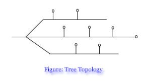 Tree Topology: