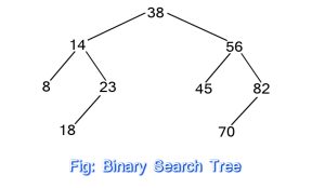 Binary search tree क्या हैं?